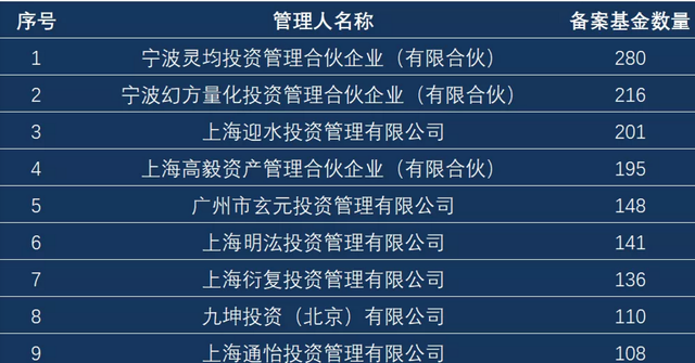 抢备案就是抢行情？12月私募备案2483只创纪录 灵均等量化霸榜