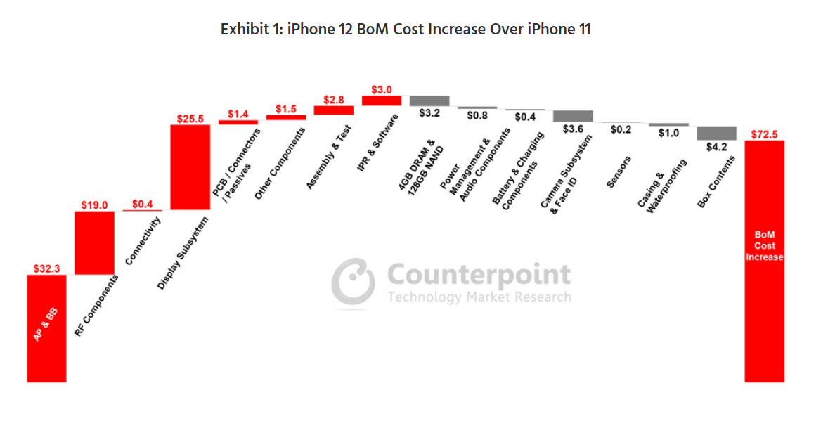 iPhone 12物料成本比iPhone 11贵五分之一