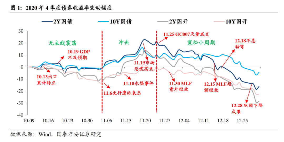 四季度债基业绩归因对当前行情的启示