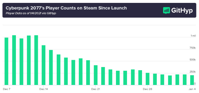 《赛博朋克 2077》Steam 并发玩家数记录（图自：Githyp）