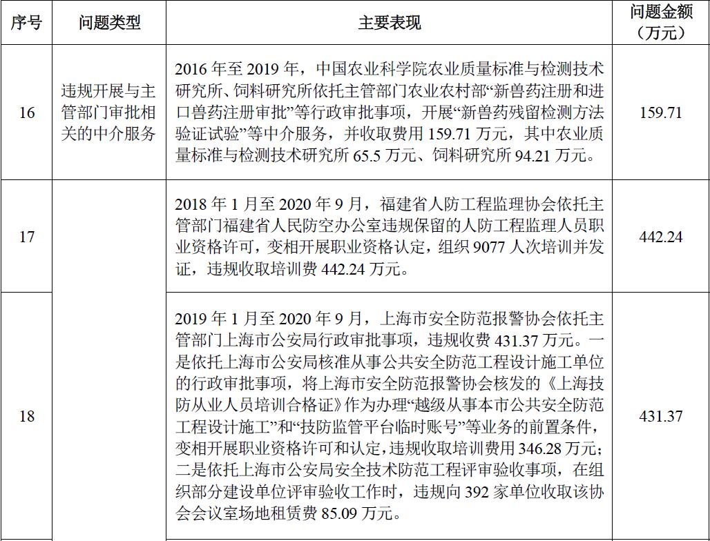 审计署：部分行业协会违规收费2615.28万元