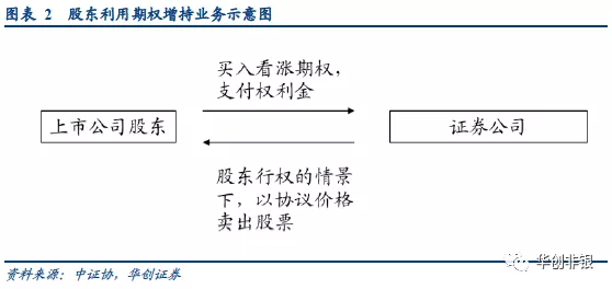 期权资管