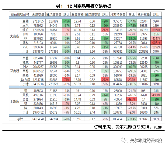 12月商品期权运行分析：再攀高峰