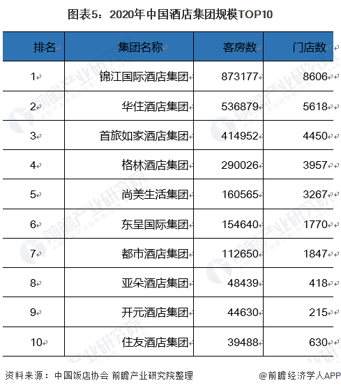 图表5：2020年中国酒店集团规模TOP10