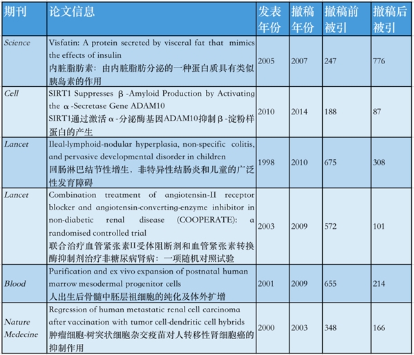 那些被撤的论文，事后“风评”颇佳，咋整？