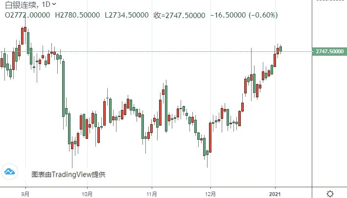  （白银期货日线图来源：FX168）