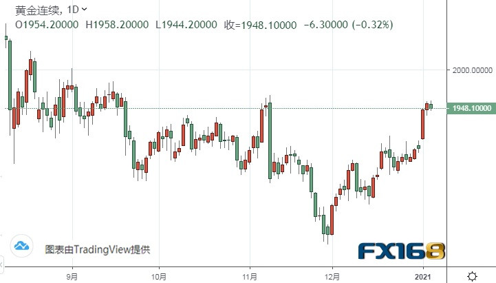 （黄金期货日线图来源：FX168）