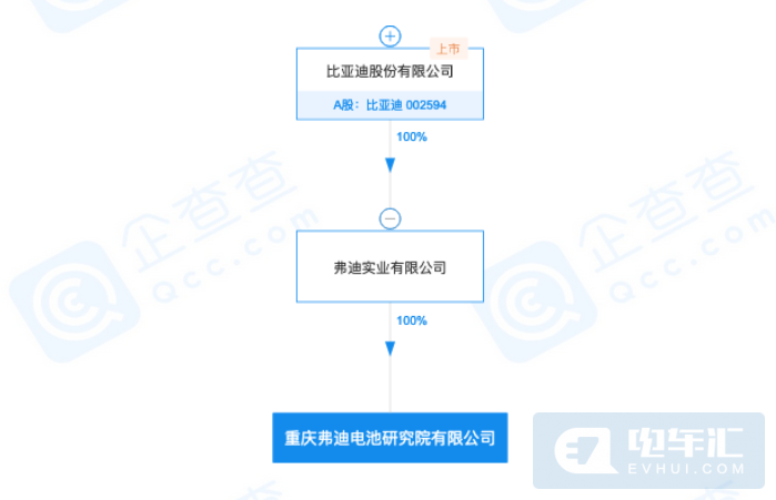 注册资本 1 亿元，比亚迪成立弗迪电池研究院