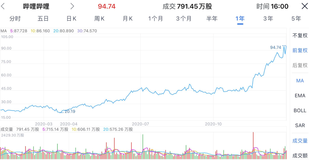 B站或将于本周末提交赴港上市申请 拟筹资20亿美元
