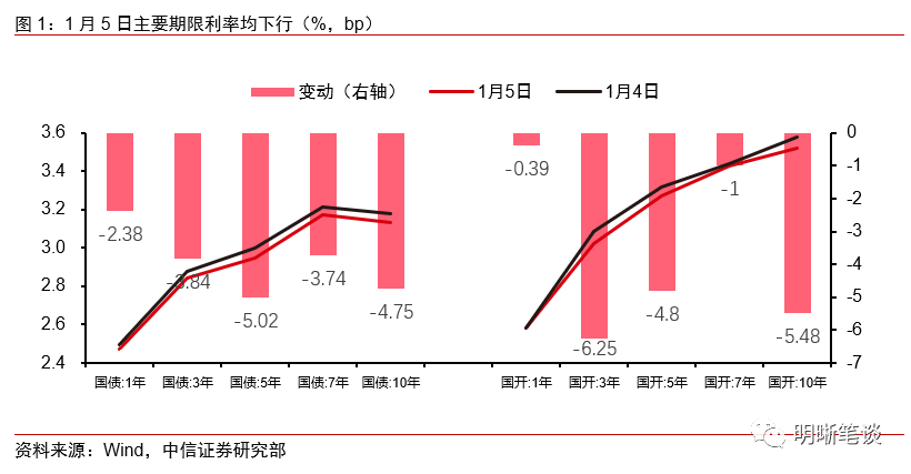 中信证券明明：国债短期或触及3.0%关口