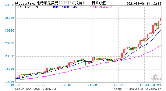 比特币突破35000美元再创纪录高位 重现大起大落的走势