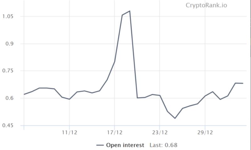 比特币期权看跌/看涨比率 来源:Cryptorank.io