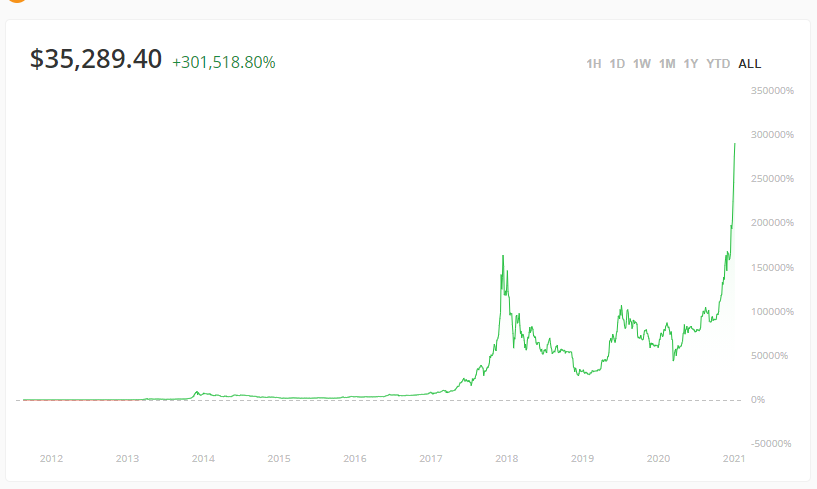 35000美元！24小时涨超13%！比特币的疯狂停不下来