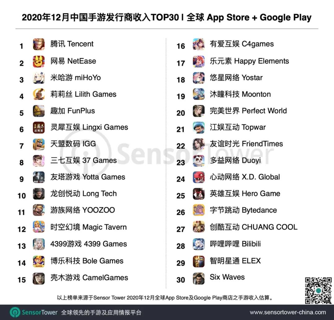 Sensor Tower：2020年12月中国手游发行商TOP30全球吸金21.6亿美元