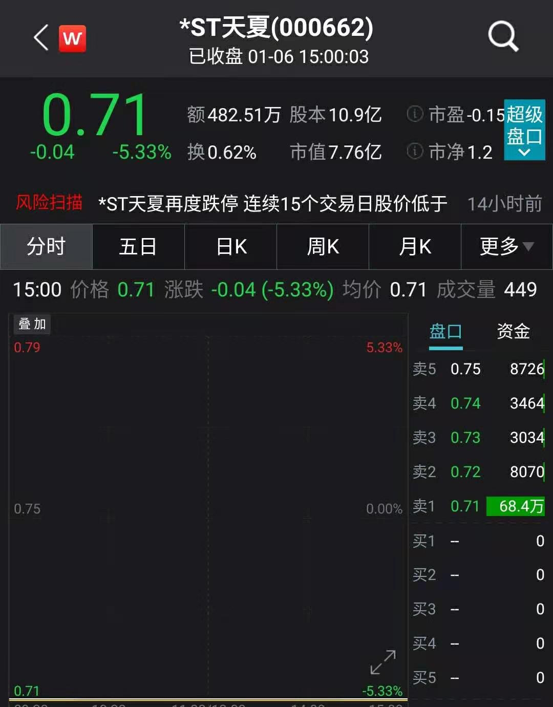 4万股民懵了！2021年“退市第一股”诞生！股价大跌97.5%，还有这些股也危险了（名单）