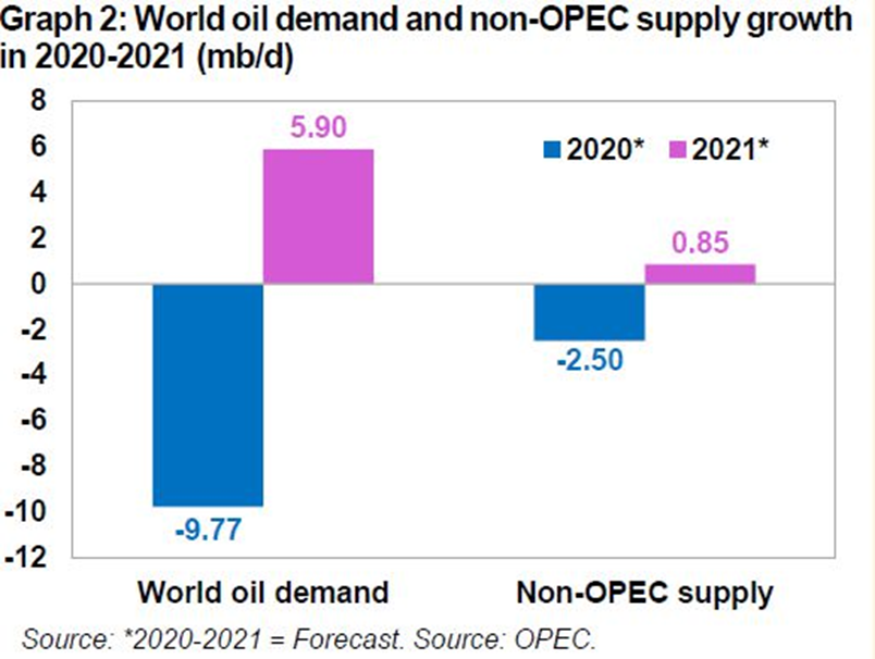 资料来源：OPEC，天风证券研究所