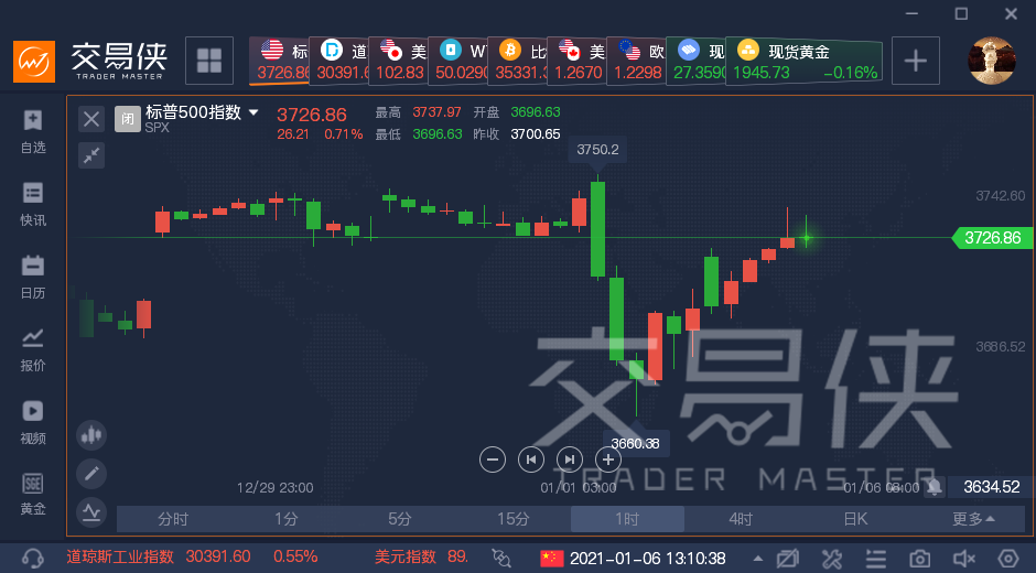 美股“聪明钱”对经济复苏反弹打上问号