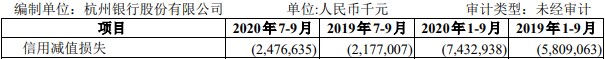 杭州银行8亿本金贷款难收 去年前3季信用减值损失74亿