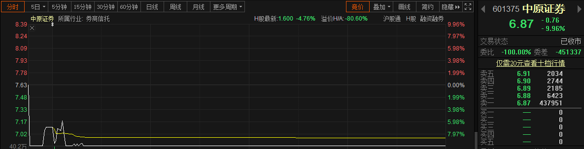 热门妖股中原证券利空压顶：主要股东连续减持 跌停板上巨量封单