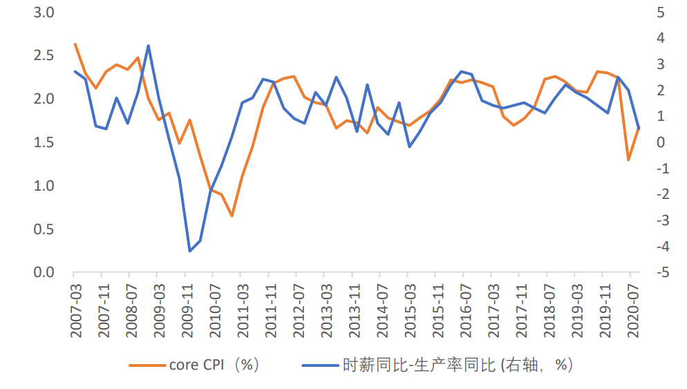 资料来源：Bloomberg，天风证券研究所