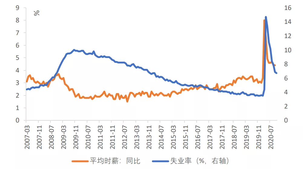 资料来源：Bloomberg，天风证券研究所