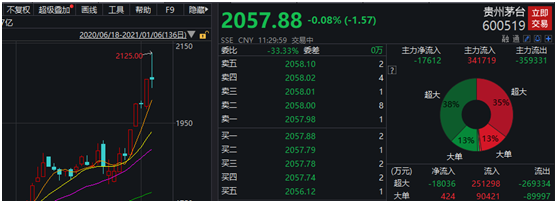 白酒集体杀跌:5涨停的青海春天闪崩跌停 茅台也翻绿了
