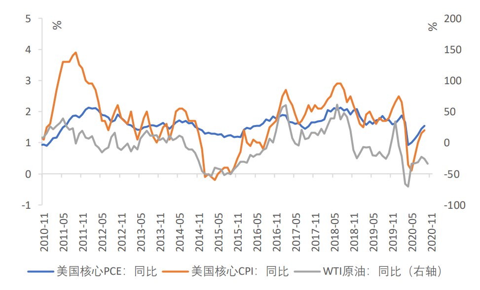 资料来源：Bloomberg，天风证券研究所