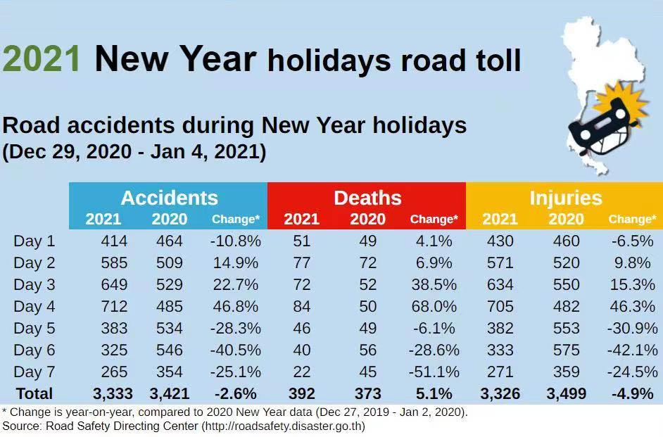 泰国新年长假期间发生3300余起交通事故 致392人死亡