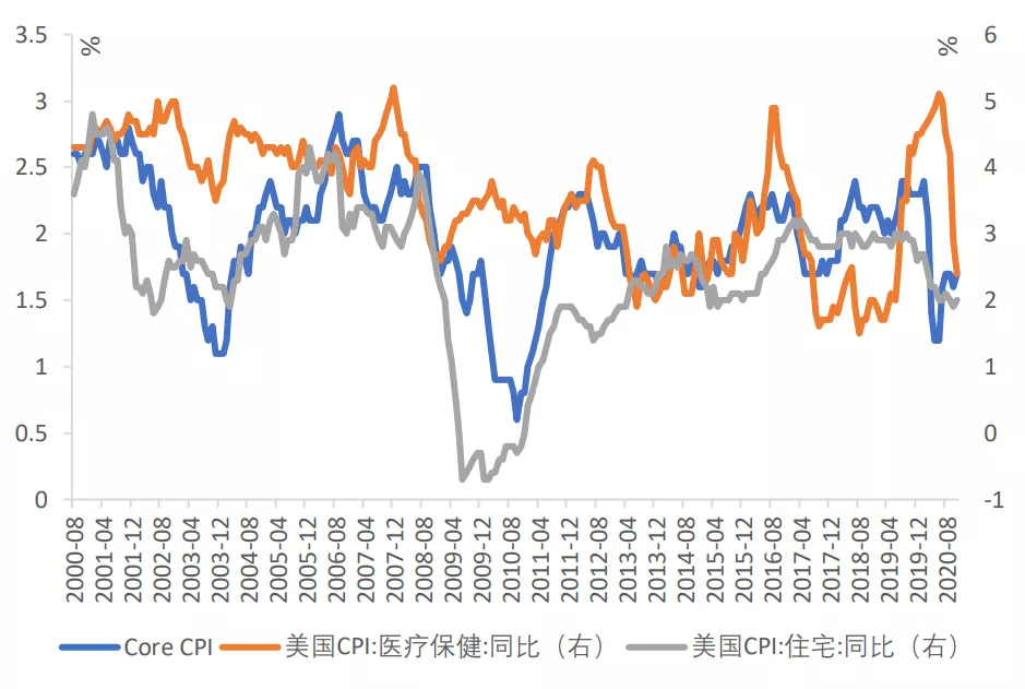 资料来源：WIND，Bloomberg，天风证券研究所