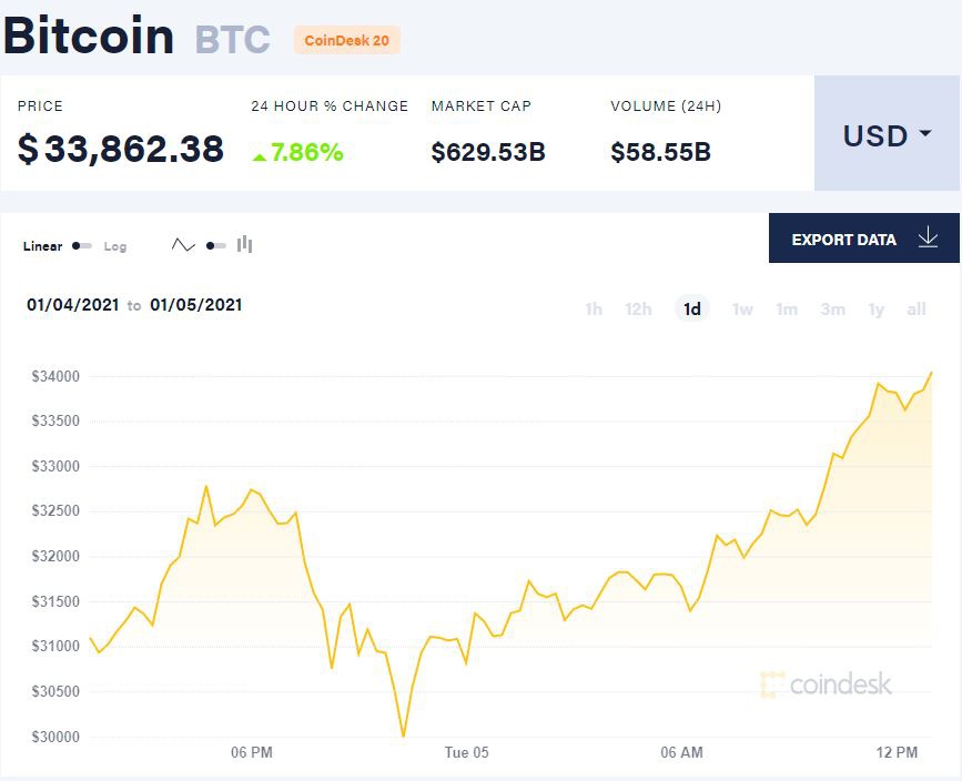 （来源：Coindesk）