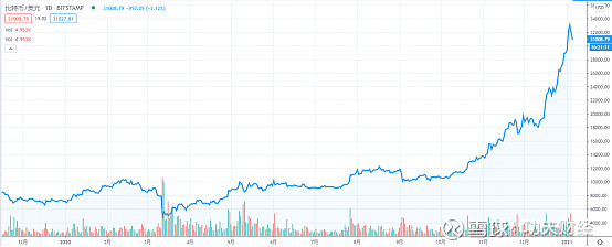 货币重置时代已到来！未来最能抗通胀的 会是比特币吗？