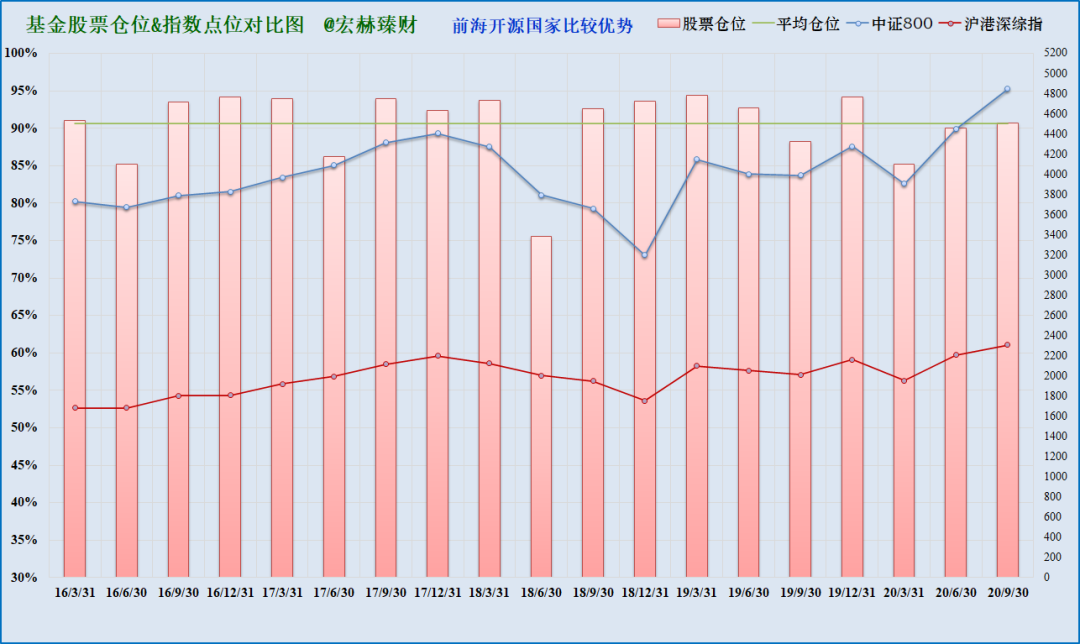 注：上图为沪港深综指启用以来该基金仓位（柱线）与指数（折线）对比，期间调仓平均幅度5.7%，最大调仓幅度18.2%，现任经理管理期间平均股票仓位90.6%，平均调仓幅度5.7%。