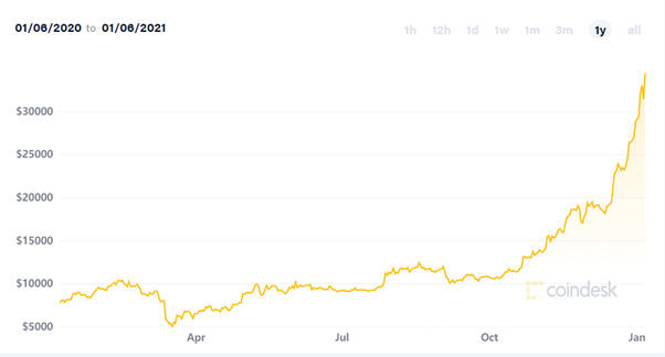 图片来源：coindesk
