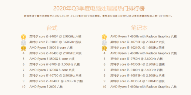 (来自鲁大师数据报告)