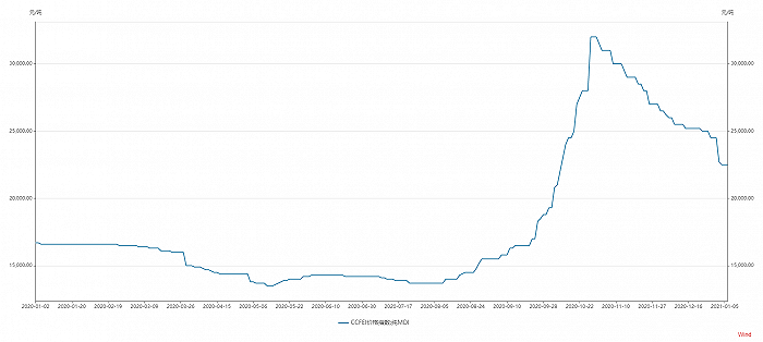 化工龙头万华化学市值突破3000亿 还有上涨动力吗？