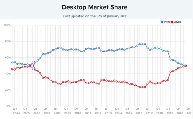 图片来自PassMark报告 AMD vs Intel Market Share