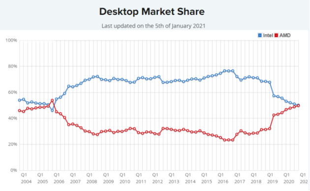 图片来自PassMark报告AMDvs Intel Market Share