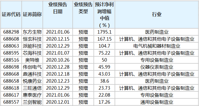 47家科创板公司预告2020年业绩 22家业绩预增