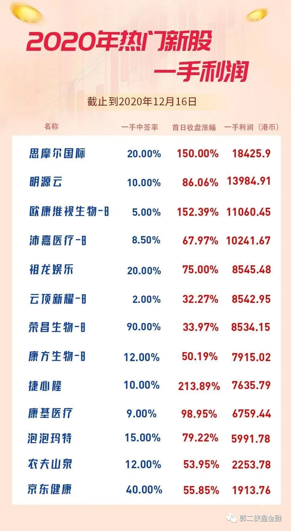 盘点2020年港股新股年度之王