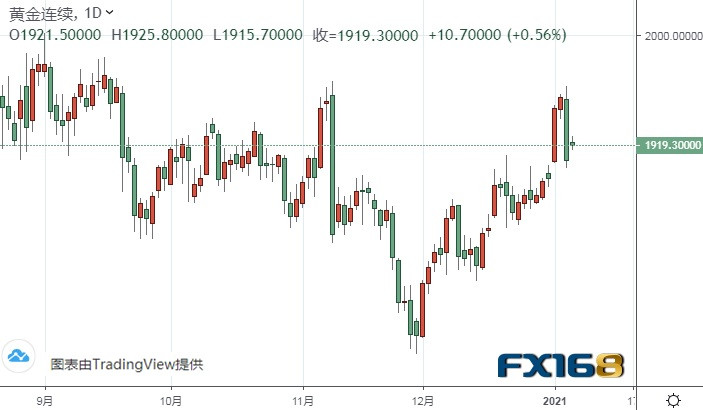 (黄金期货日线图来源:FX168)