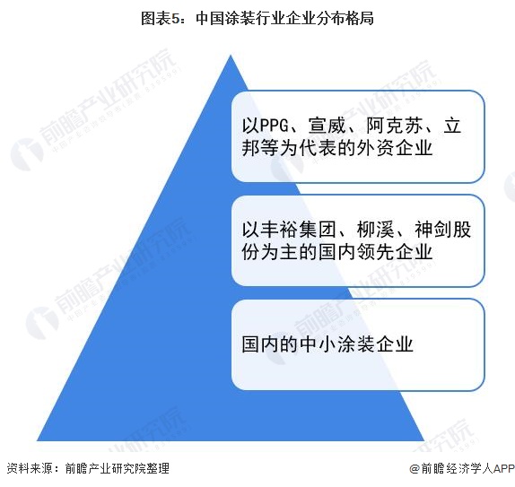 图表5：中国涂装行业企业分布格局