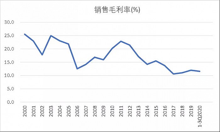 图2：浪潮信息毛利率持续走低 ，资料来源：Wind
