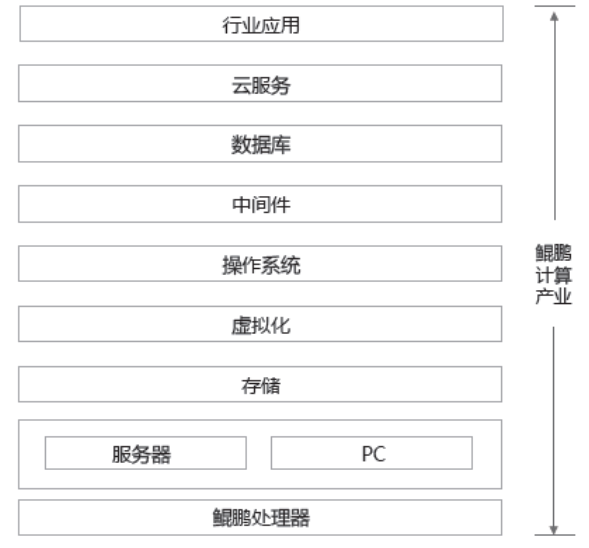 图5：华为鲲鹏计算产业定义，资料来源：华为