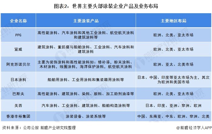 图表2：世界主要头部涂装企业产品及业务布局