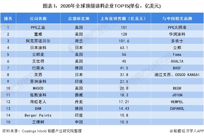 图表1：2020年全球顶级涂料企业TOP15(单位：亿美元)