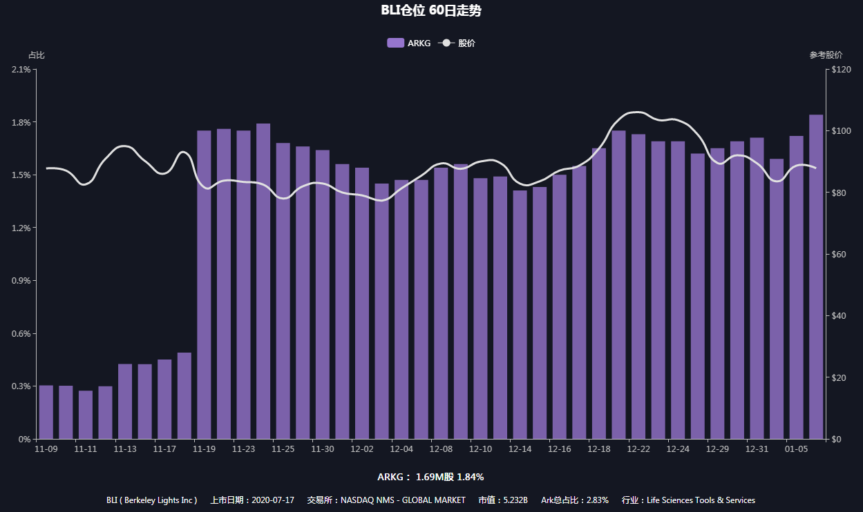 Ark每日追踪 建仓基因公司10x Genomics 继续买罗氏 基因 新浪财经 新浪网
