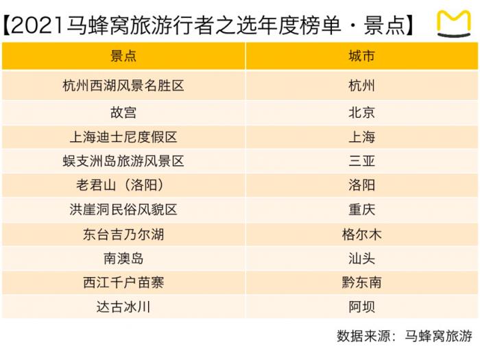 马蜂窝年度榜单：你那里的景点、美食和酒店上榜没？