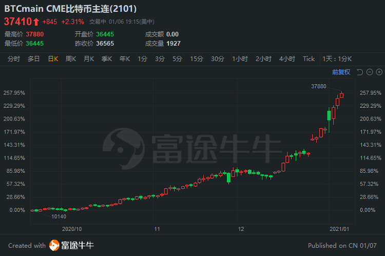 比特币突破3 7万 区块链股高开 雄岸科技涨近14 手机新浪网