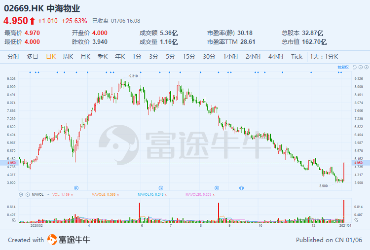 暴涨“大奇迹日”过后 物管板块应该如何配置？