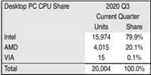 (来自MercuryResearch 2020 Q3 CPU市场报告)